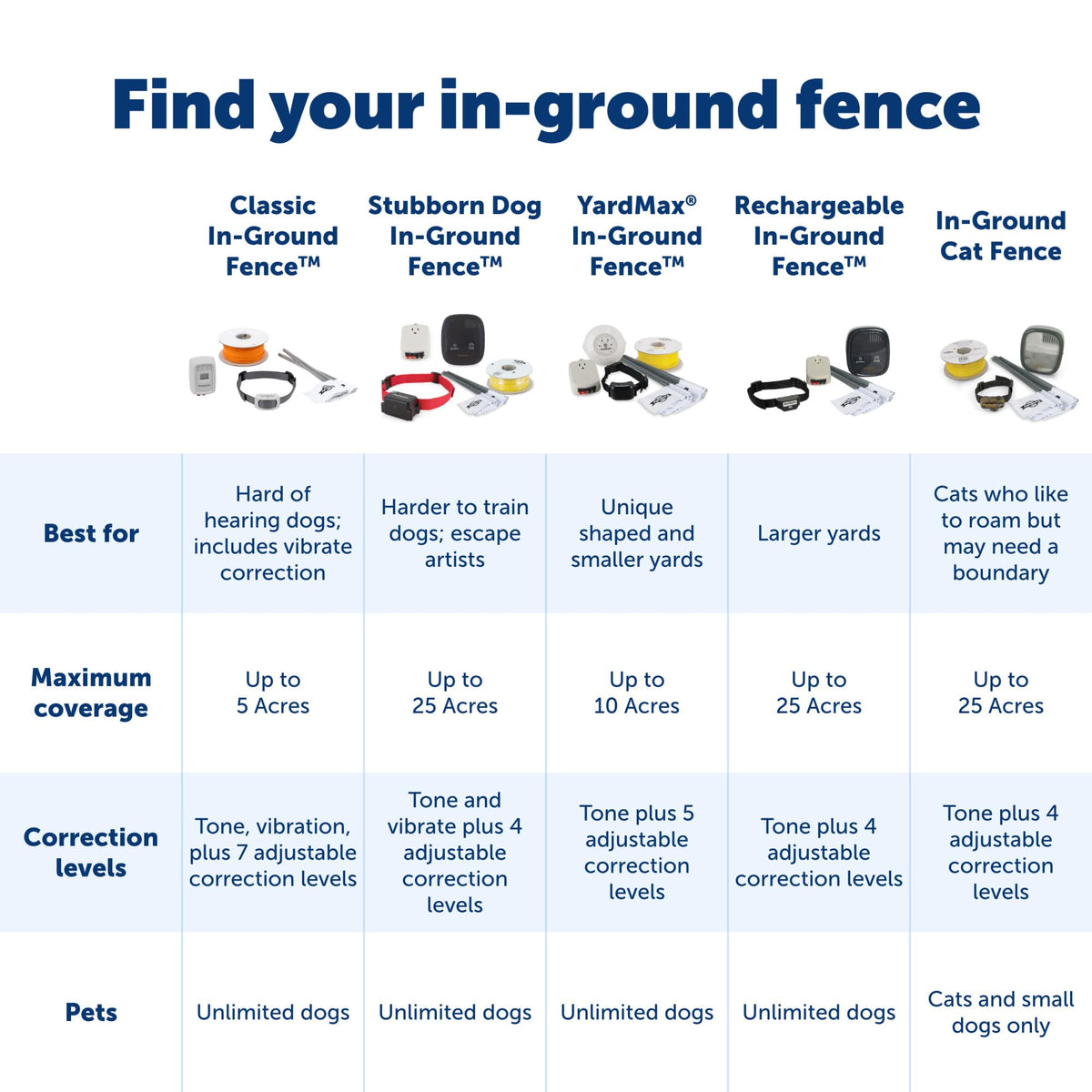 Ultralight Collar In-Ground Fence N3263