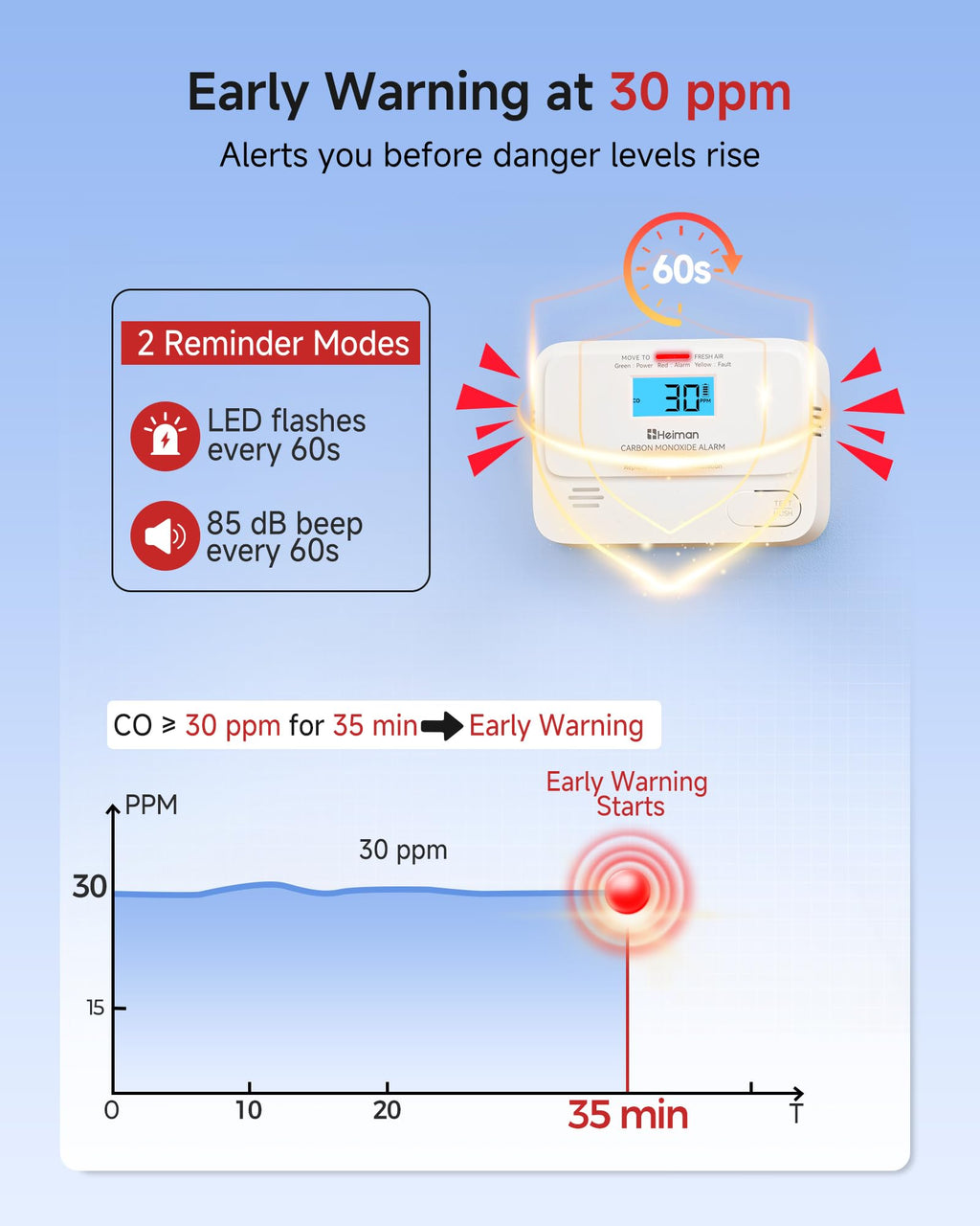 Carbon Monoxide Detectors 3 Pack I25293